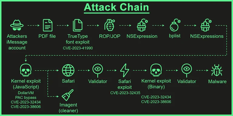 Operation Triangulation: A Deep Dive into iPhone Security Vulnerabilities